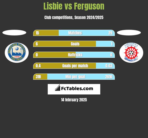 Lisbie vs Ferguson h2h player stats