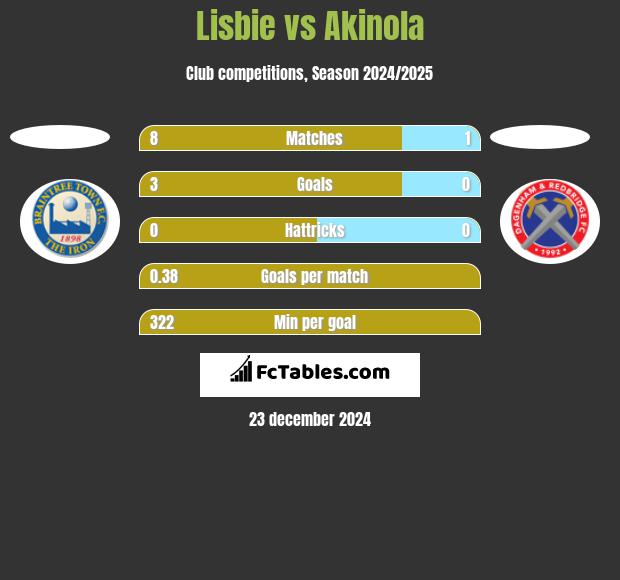 Lisbie vs Akinola h2h player stats