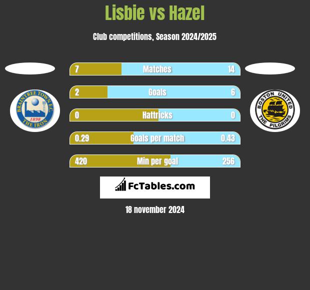 Lisbie vs Hazel h2h player stats