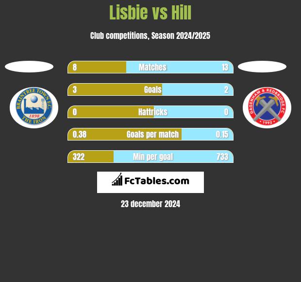 Lisbie vs Hill h2h player stats