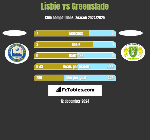 Lisbie vs Greenslade h2h player stats