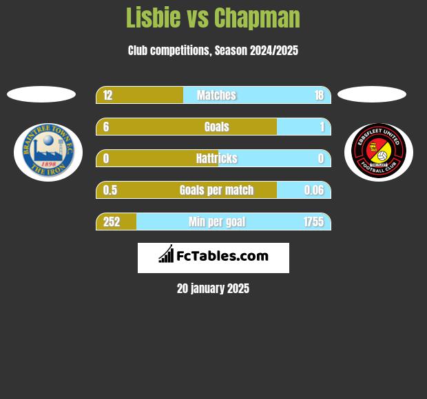 Lisbie vs Chapman h2h player stats