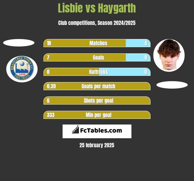 Lisbie vs Haygarth h2h player stats