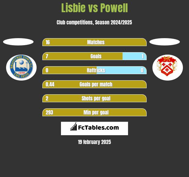 Lisbie vs Powell h2h player stats