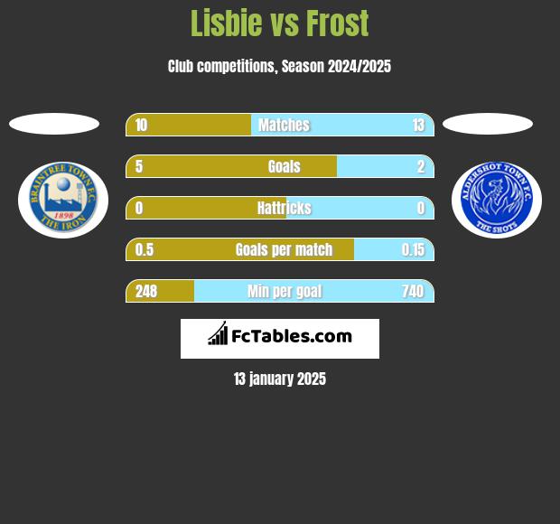 Lisbie vs Frost h2h player stats