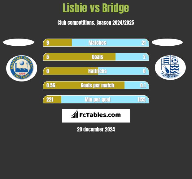 Lisbie vs Bridge h2h player stats