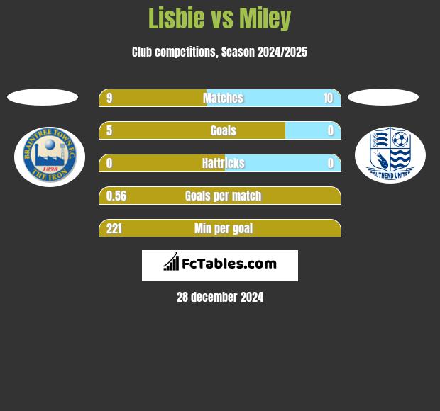 Lisbie vs Miley h2h player stats