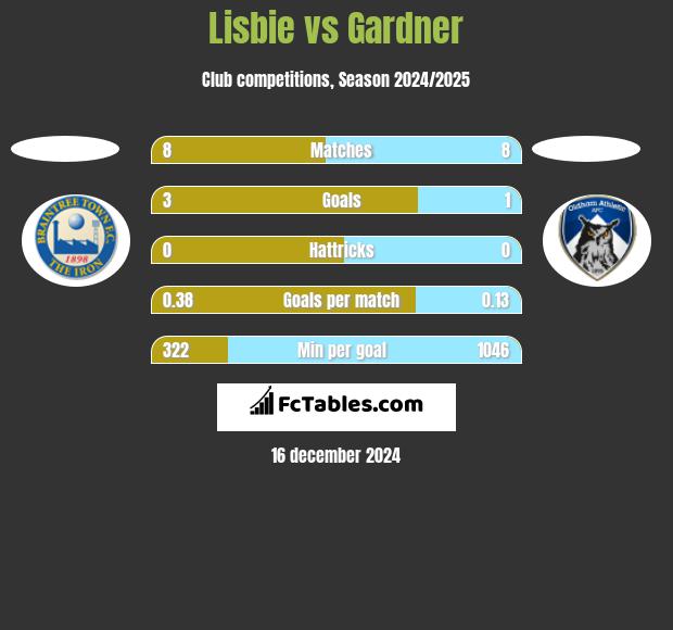 Lisbie vs Gardner h2h player stats