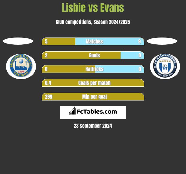 Lisbie vs Evans h2h player stats