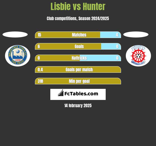 Lisbie vs Hunter h2h player stats