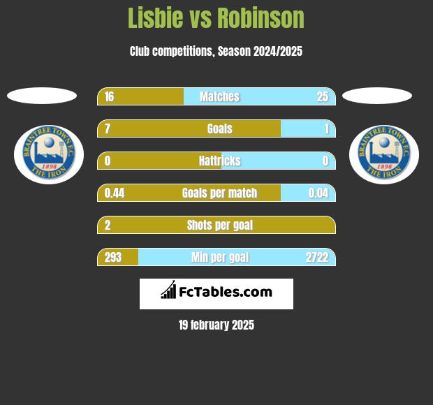 Lisbie vs Robinson h2h player stats