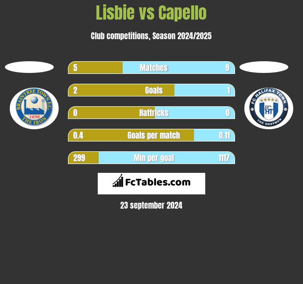 Lisbie vs Capello h2h player stats