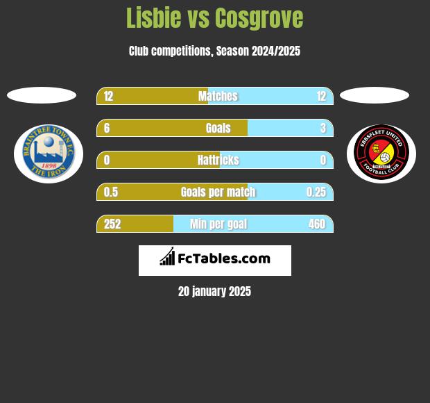 Lisbie vs Cosgrove h2h player stats