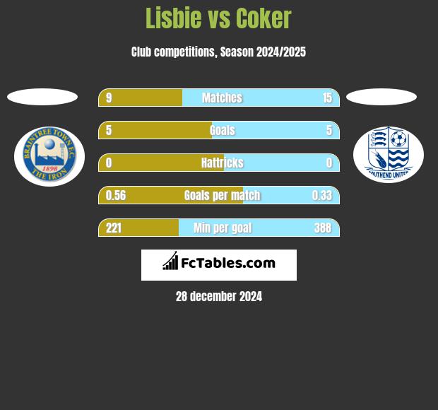 Lisbie vs Coker h2h player stats