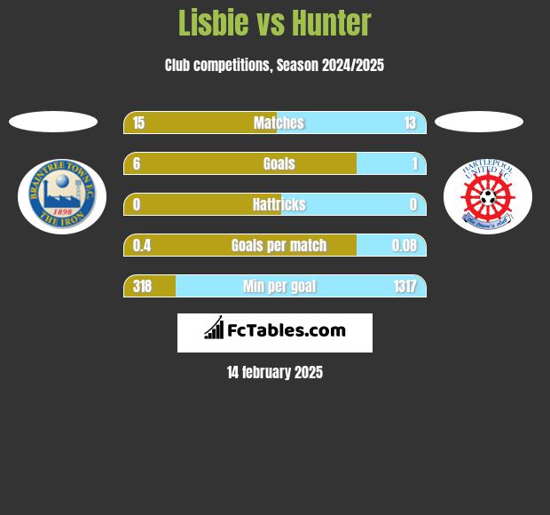 Lisbie vs Hunter h2h player stats