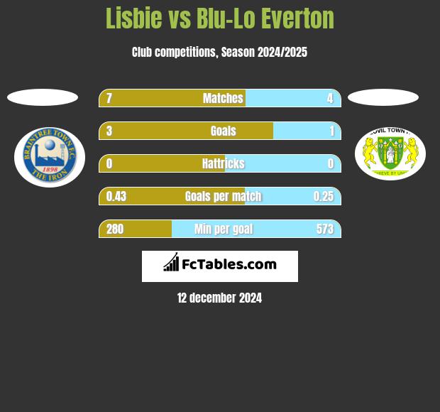 Lisbie vs Blu-Lo Everton h2h player stats