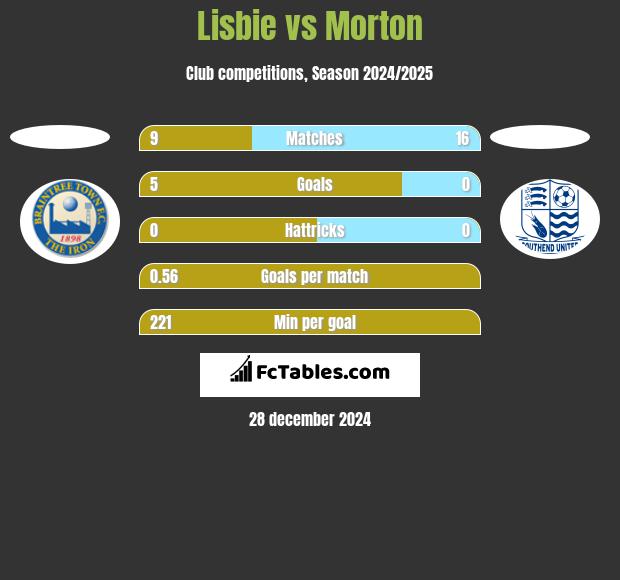 Lisbie vs Morton h2h player stats