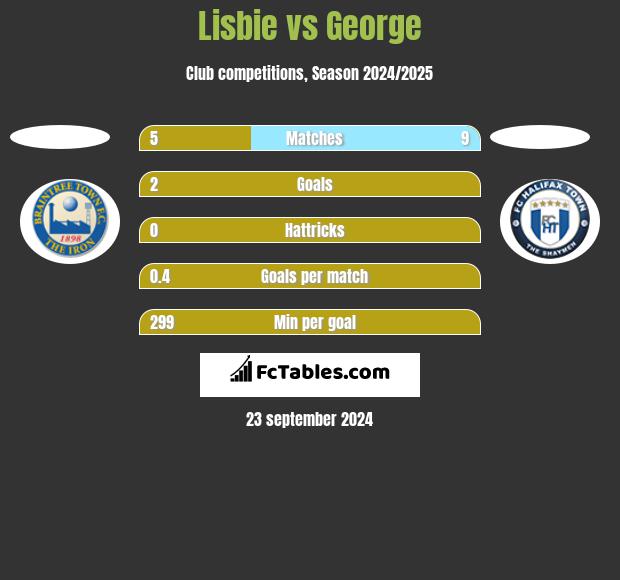 Lisbie vs George h2h player stats