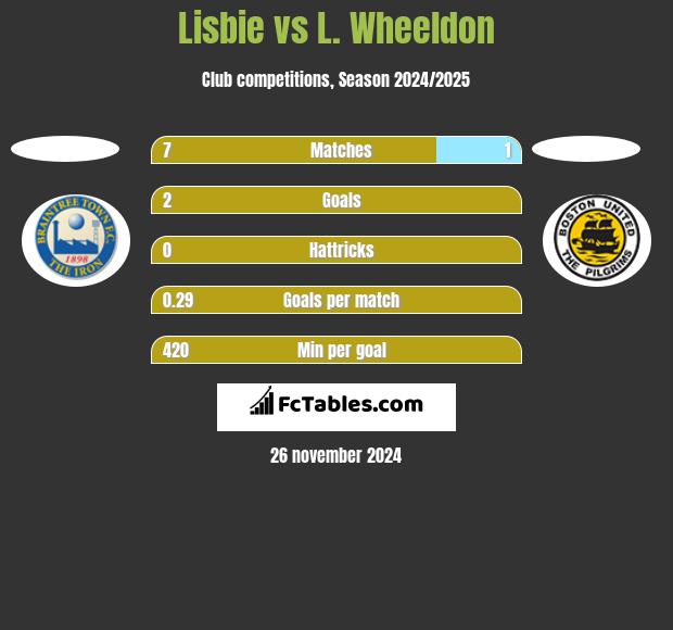 Lisbie vs L. Wheeldon h2h player stats