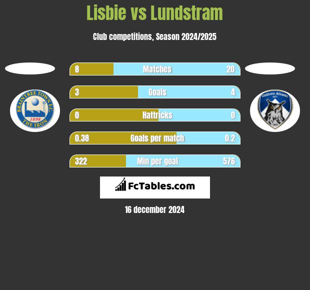 Lisbie vs Lundstram h2h player stats