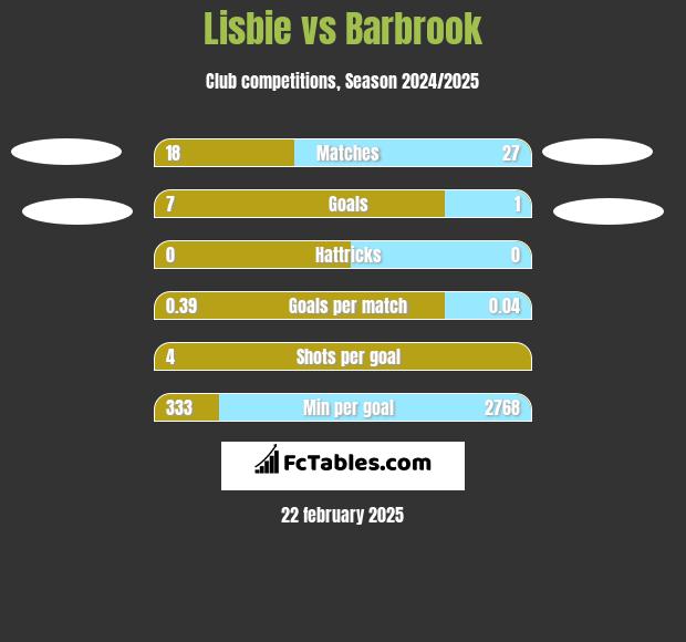 Lisbie vs Barbrook h2h player stats