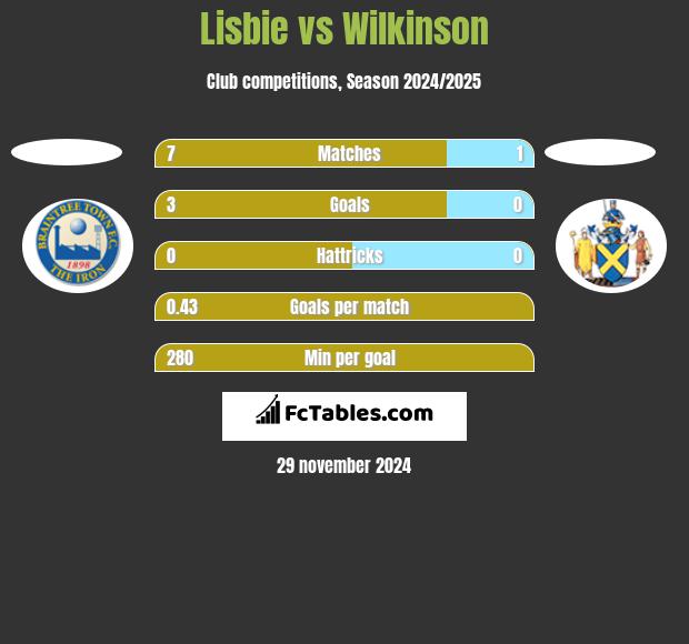 Lisbie vs Wilkinson h2h player stats