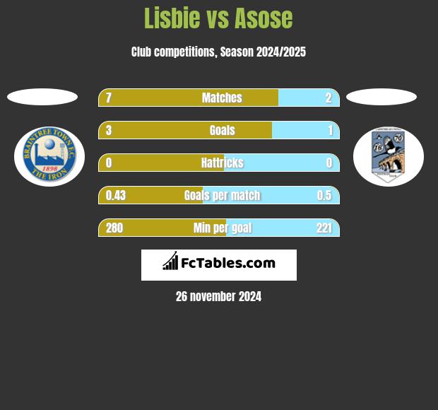 Lisbie vs Asose h2h player stats