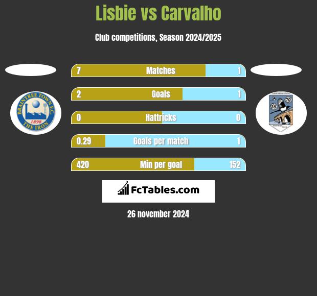 Lisbie vs Carvalho h2h player stats