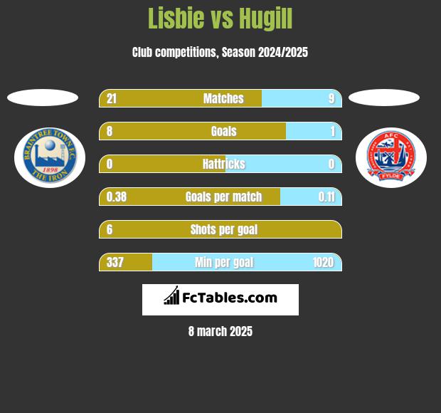 Lisbie vs Hugill h2h player stats