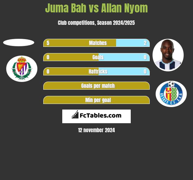 Juma Bah vs Allan Nyom h2h player stats