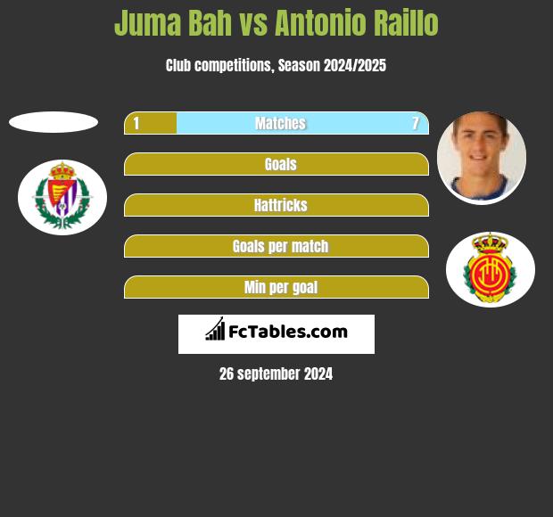 Juma Bah vs Antonio Raillo h2h player stats