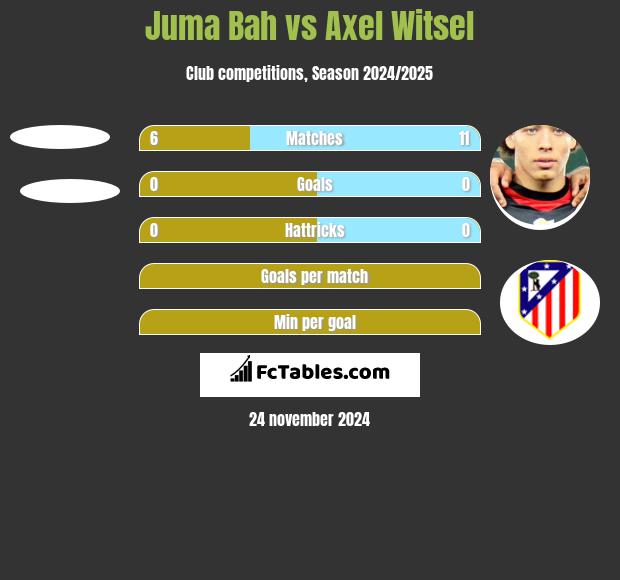 Juma Bah vs Axel Witsel h2h player stats