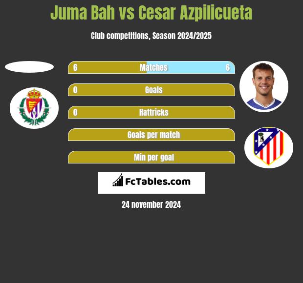 Juma Bah vs Cesar Azpilicueta h2h player stats