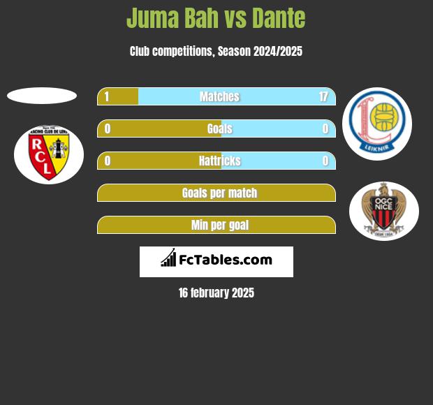 Juma Bah vs Dante h2h player stats