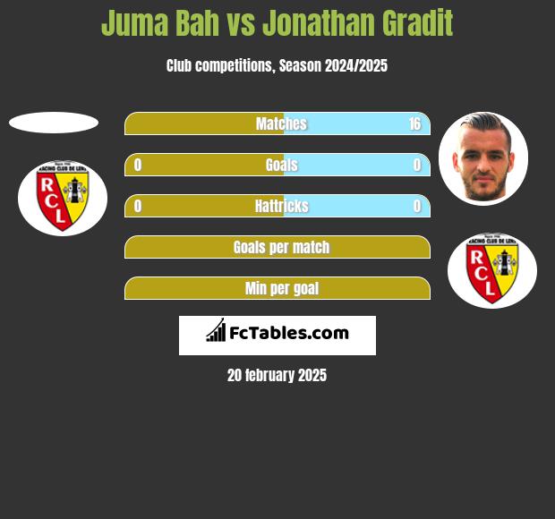 Juma Bah vs Jonathan Gradit h2h player stats