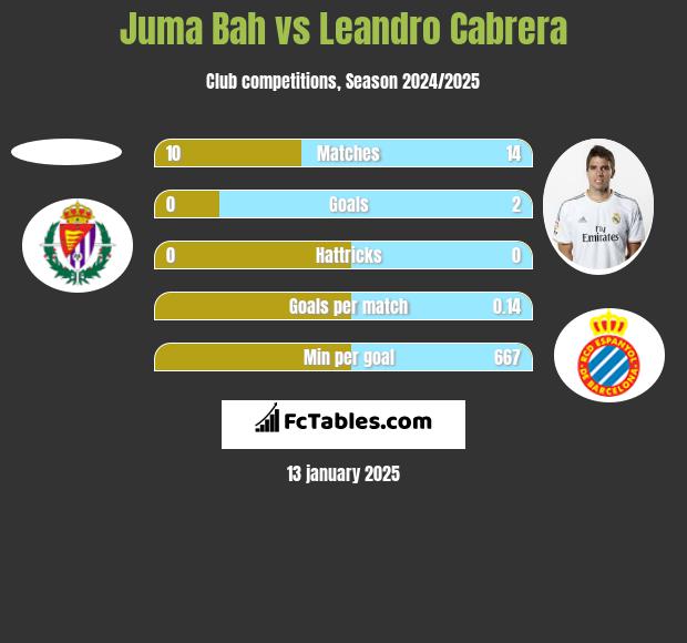 Juma Bah vs Leandro Cabrera h2h player stats