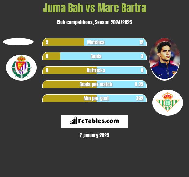 Juma Bah vs Marc Bartra h2h player stats