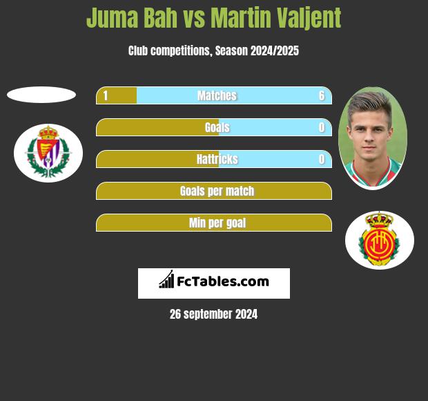 Juma Bah vs Martin Valjent h2h player stats