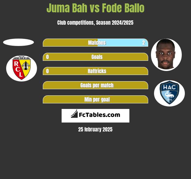 Juma Bah vs Fode Ballo h2h player stats