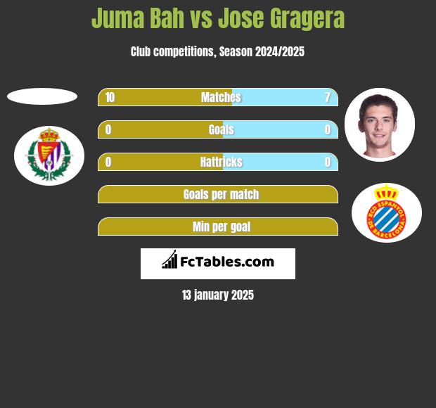 Juma Bah vs Jose Gragera h2h player stats