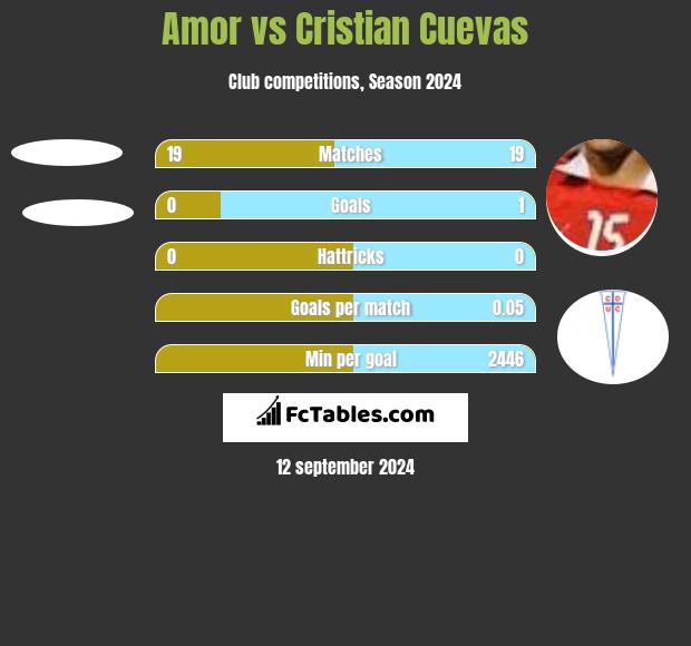 Amor vs Cristian Cuevas h2h player stats