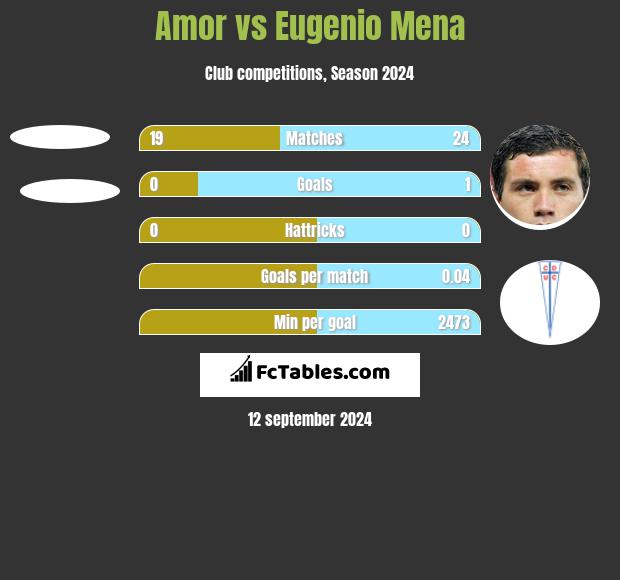 Amor vs Eugenio Mena h2h player stats