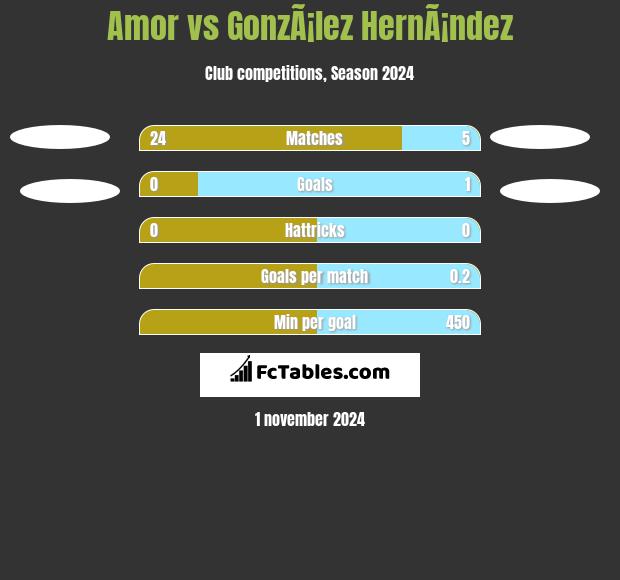 Amor vs GonzÃ¡lez HernÃ¡ndez h2h player stats