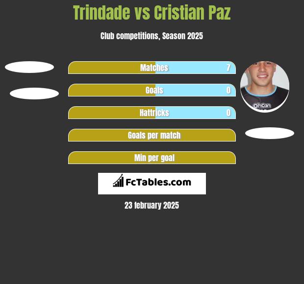 Trindade vs Cristian Paz h2h player stats