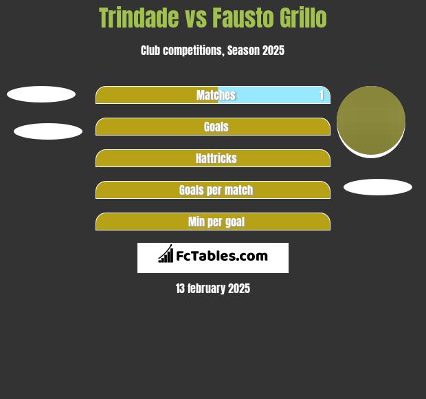 Trindade vs Fausto Grillo h2h player stats