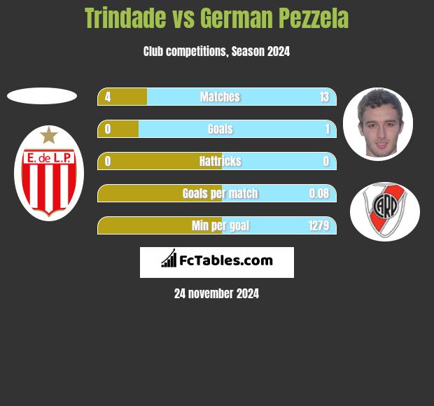 Trindade vs German Pezzela h2h player stats