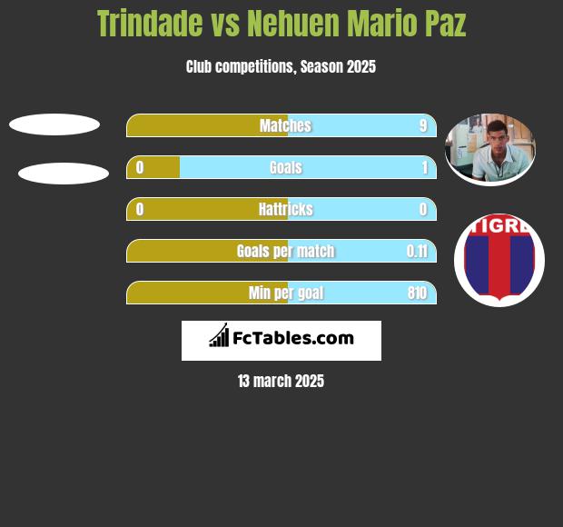 Trindade vs Nehuen Mario Paz h2h player stats