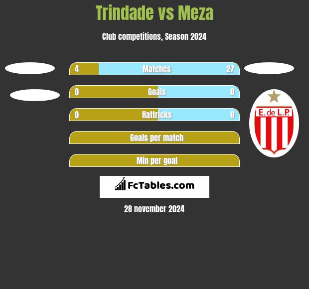 Trindade vs Meza h2h player stats