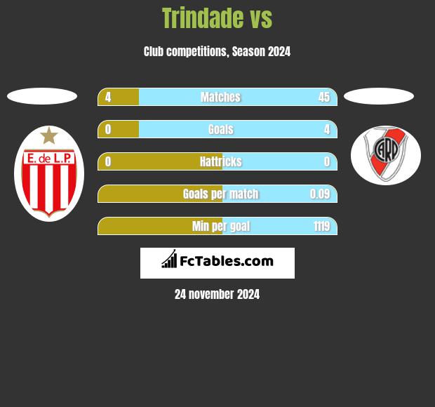 Trindade vs  h2h player stats