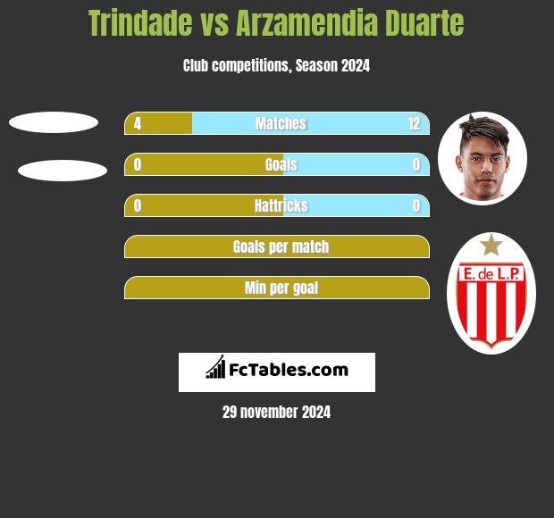 Trindade vs Arzamendia Duarte h2h player stats